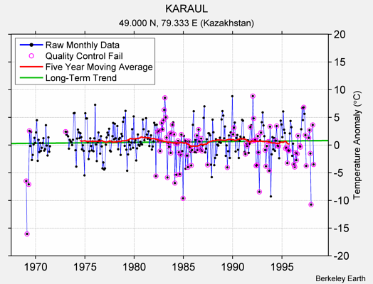 KARAUL Raw Mean Temperature