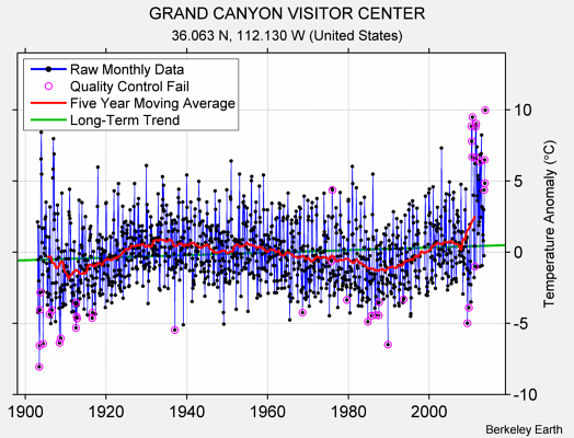 GRAND CANYON VISITOR CENTER Raw Mean Temperature