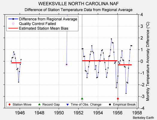 WEEKSVILLE NORTH CAROLINA NAF difference from regional expectation