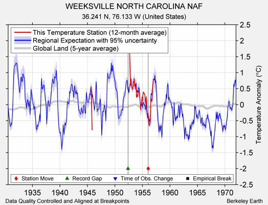 WEEKSVILLE NORTH CAROLINA NAF comparison to regional expectation