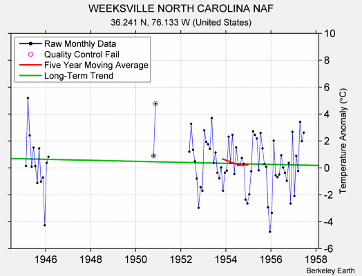 WEEKSVILLE NORTH CAROLINA NAF Raw Mean Temperature