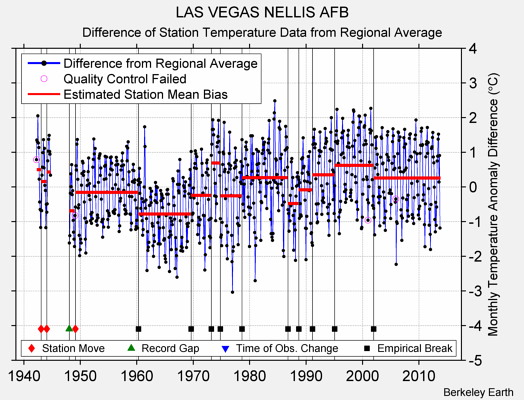 LAS VEGAS NELLIS AFB difference from regional expectation