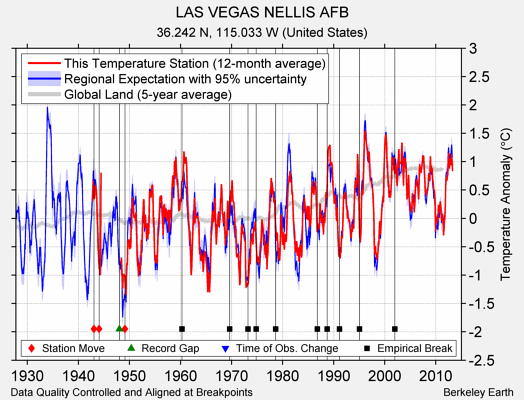 LAS VEGAS NELLIS AFB comparison to regional expectation