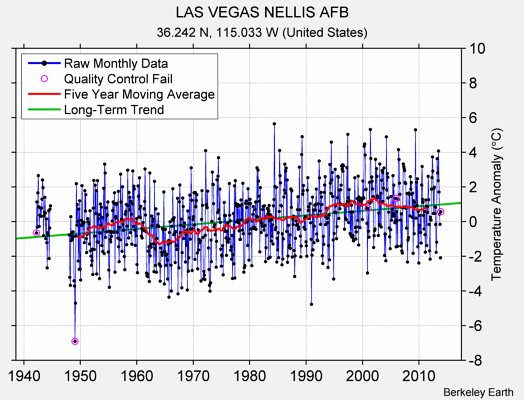 LAS VEGAS NELLIS AFB Raw Mean Temperature