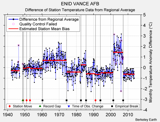 ENID VANCE AFB difference from regional expectation