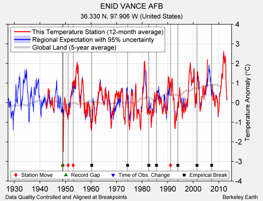 ENID VANCE AFB comparison to regional expectation