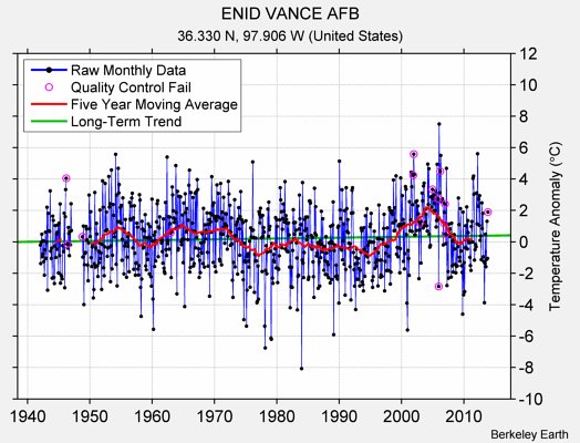 ENID VANCE AFB Raw Mean Temperature