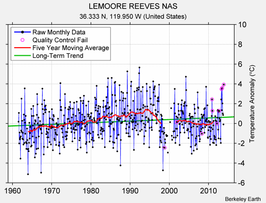 LEMOORE REEVES NAS Raw Mean Temperature