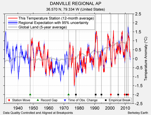 DANVILLE REGIONAL AP comparison to regional expectation