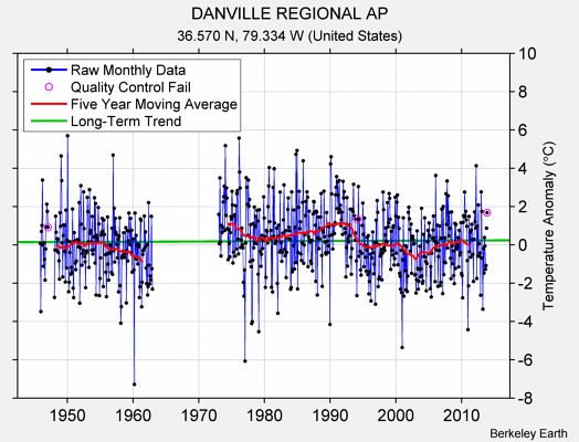 DANVILLE REGIONAL AP Raw Mean Temperature