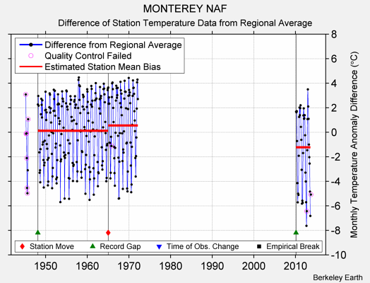 MONTEREY NAF difference from regional expectation