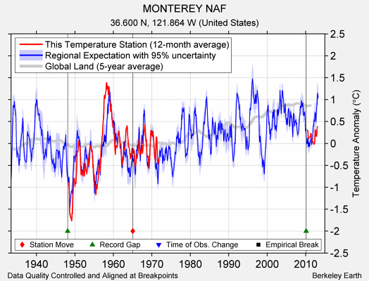 MONTEREY NAF comparison to regional expectation