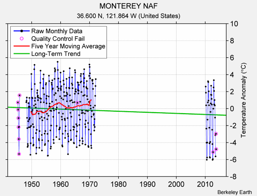 MONTEREY NAF Raw Mean Temperature