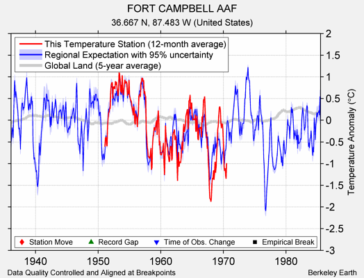 FORT CAMPBELL AAF comparison to regional expectation