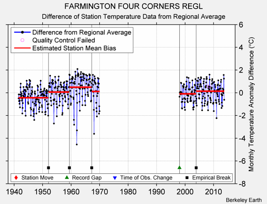 FARMINGTON FOUR CORNERS REGL difference from regional expectation