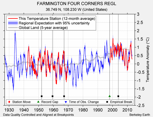 FARMINGTON FOUR CORNERS REGL comparison to regional expectation