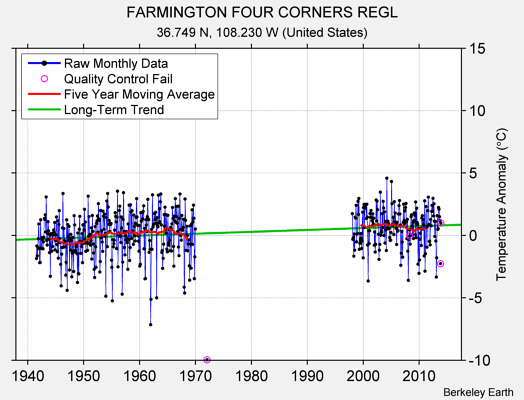 FARMINGTON FOUR CORNERS REGL Raw Mean Temperature