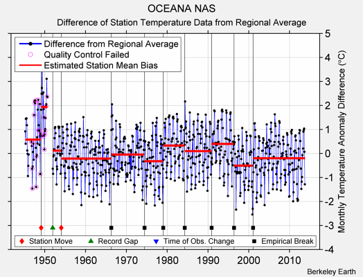 OCEANA NAS difference from regional expectation