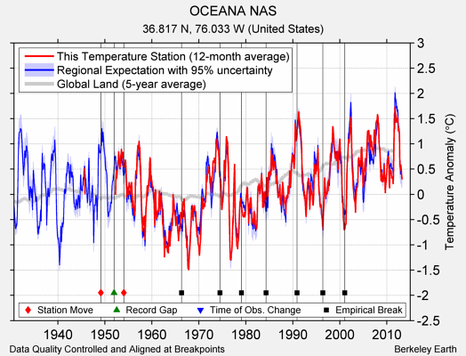 OCEANA NAS comparison to regional expectation