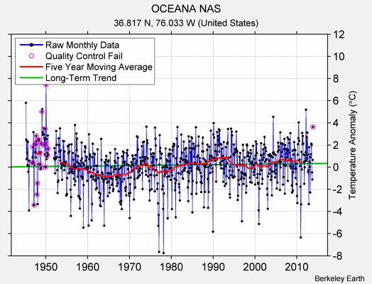 OCEANA NAS Raw Mean Temperature