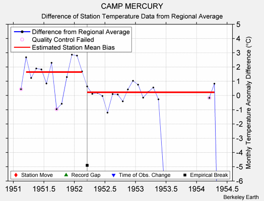 CAMP MERCURY difference from regional expectation