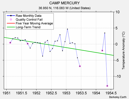 CAMP MERCURY Raw Mean Temperature