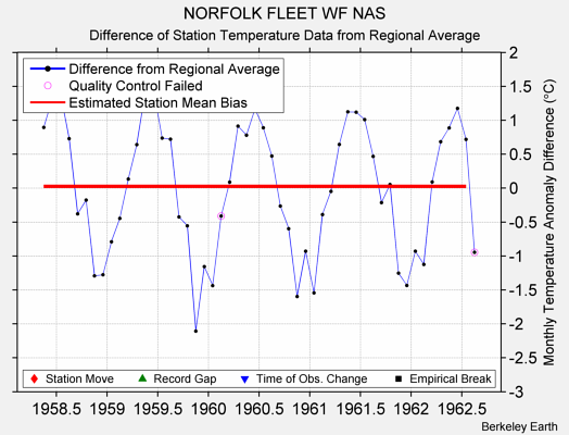 NORFOLK FLEET WF NAS difference from regional expectation