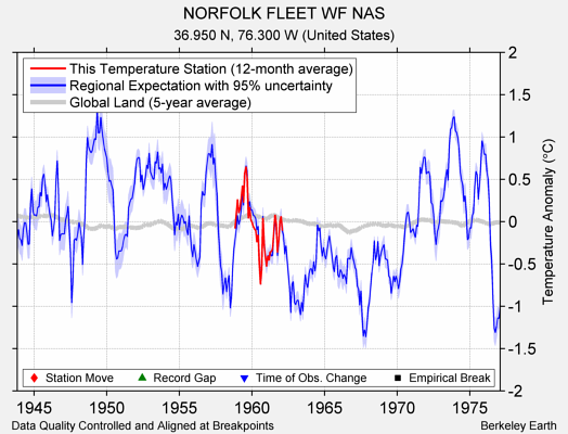 NORFOLK FLEET WF NAS comparison to regional expectation