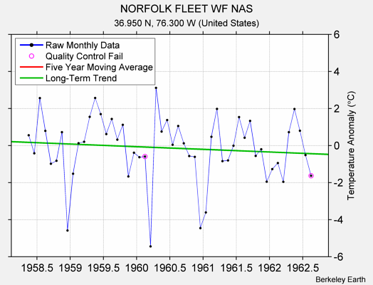 NORFOLK FLEET WF NAS Raw Mean Temperature