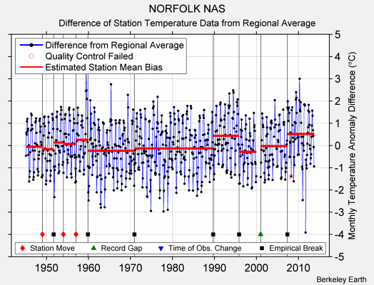 NORFOLK NAS difference from regional expectation