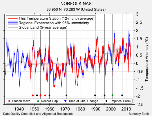 NORFOLK NAS comparison to regional expectation