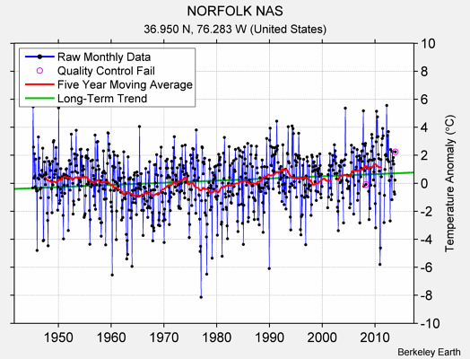 NORFOLK NAS Raw Mean Temperature