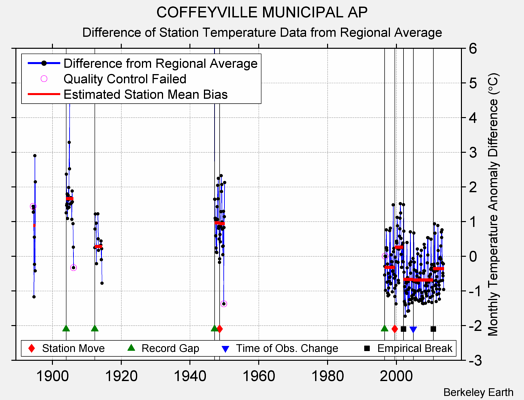 COFFEYVILLE MUNICIPAL AP difference from regional expectation