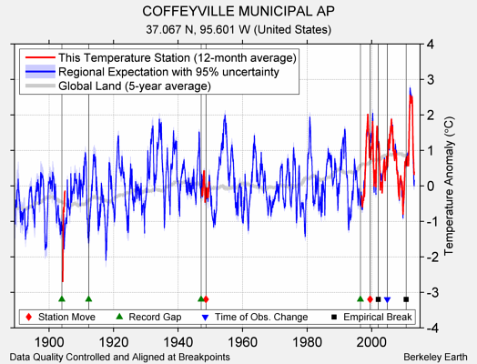 COFFEYVILLE MUNICIPAL AP comparison to regional expectation