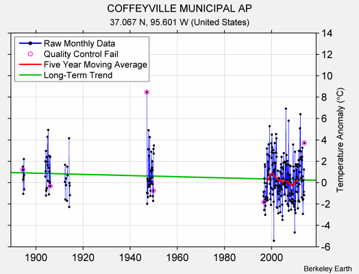 COFFEYVILLE MUNICIPAL AP Raw Mean Temperature