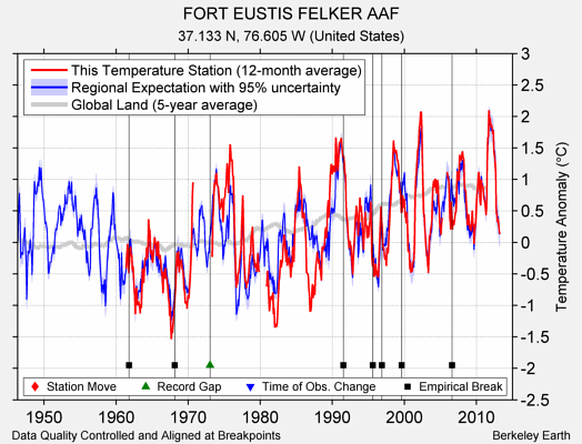 FORT EUSTIS FELKER AAF comparison to regional expectation