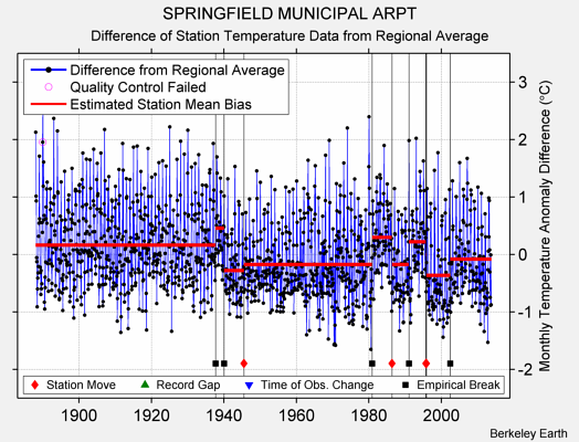 SPRINGFIELD MUNICIPAL ARPT difference from regional expectation