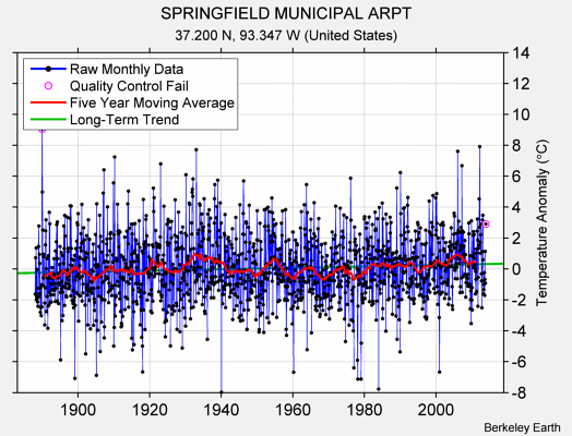 SPRINGFIELD MUNICIPAL ARPT Raw Mean Temperature