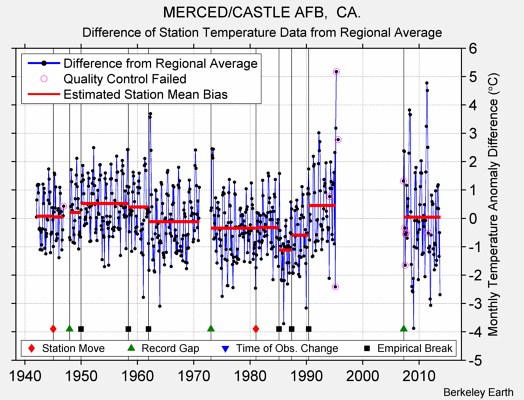 MERCED/CASTLE AFB,  CA. difference from regional expectation