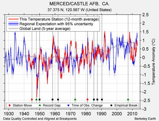 MERCED/CASTLE AFB,  CA. comparison to regional expectation