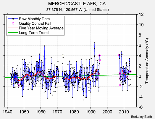 MERCED/CASTLE AFB,  CA. Raw Mean Temperature