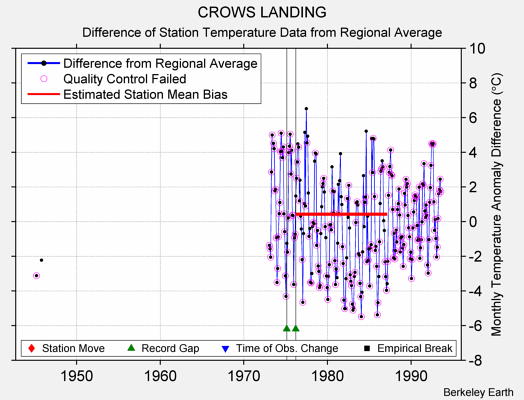 CROWS LANDING difference from regional expectation