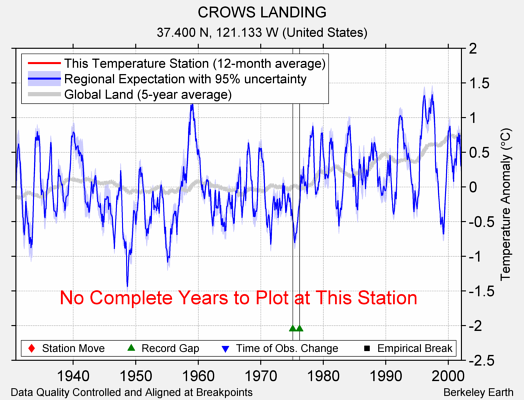 CROWS LANDING comparison to regional expectation