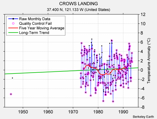 CROWS LANDING Raw Mean Temperature