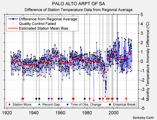 PALO ALTO ARPT OF SA difference from regional expectation