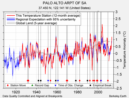 PALO ALTO ARPT OF SA comparison to regional expectation