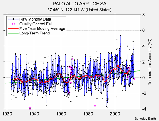 PALO ALTO ARPT OF SA Raw Mean Temperature