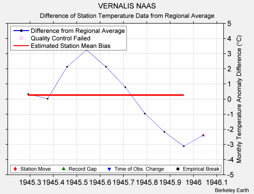 VERNALIS NAAS difference from regional expectation