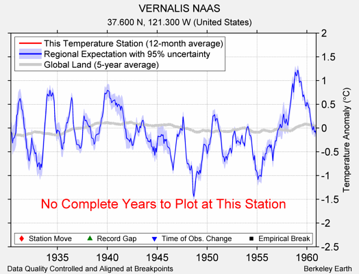 VERNALIS NAAS comparison to regional expectation