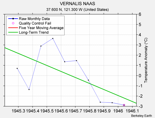 VERNALIS NAAS Raw Mean Temperature